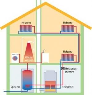 Haus mit Heizungspumpe